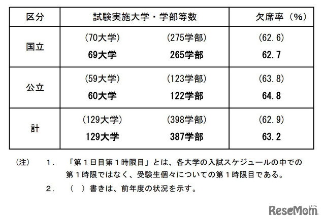 2023年度（令和5年度）国公立大学入学者選抜 後期個別学力検査等第1日目第1時限目の受験状況