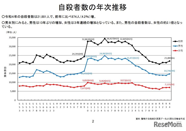 自殺者数の年次推移