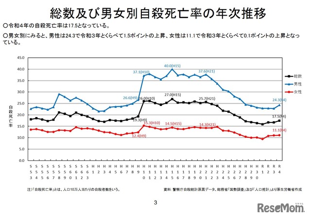 総数および男女別自殺死亡率の年次推移