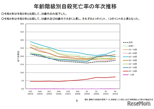 年齢階級別自殺死亡率の年次推移