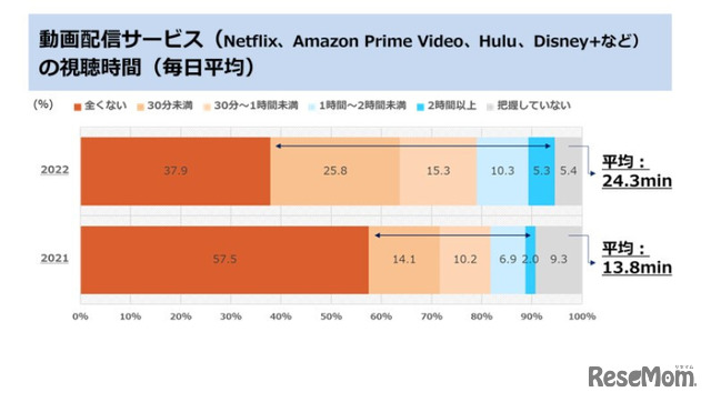 動画配信サービス視聴時間