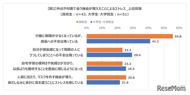 外出や対面で会う機会が増えたことによるストレス