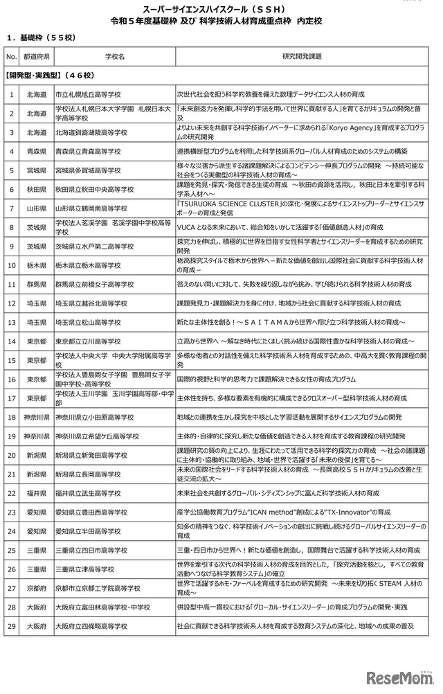 2023年度（令和5年度）基礎枠SSH内定校