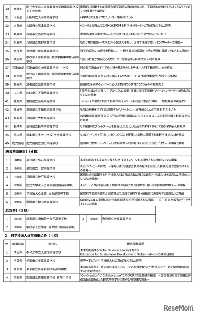 2023年度（令和5年度）基礎枠・科学技術人材育成重点枠SSH内定校