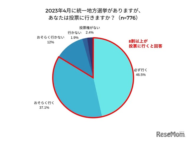 【調査結果】あなたは投票に行きますか？