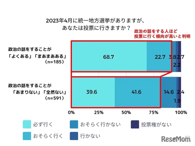 【調査結果】2023年4月の統一地方選挙の投票に行きますか？