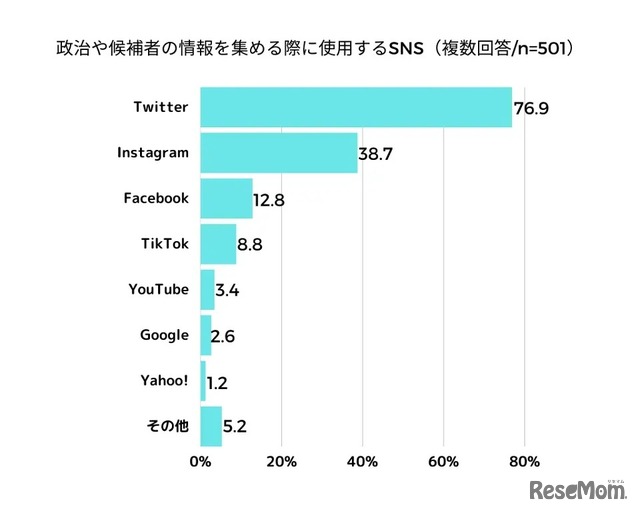 【調査結果】政治や候補者の情報を集める際に使用するSNS