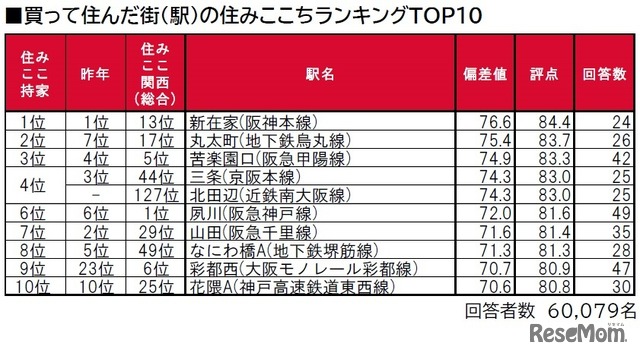 買って住んだ街（駅）の住みここちランキングTOP10