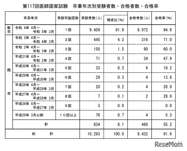 医師国家試験　卒業年次別受験者数・合格者数・合格率