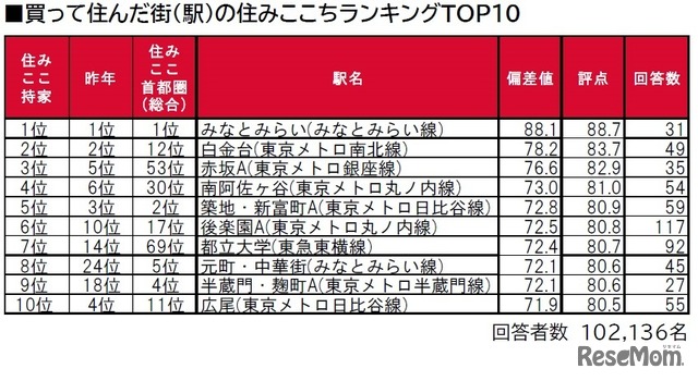 買って住んだ街（駅）の住みここちランキングTOP10