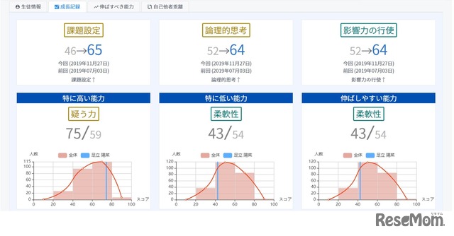 生徒の能力成長がスコアとグラフで直感的にわかる「Ai GROW」先生向け画面