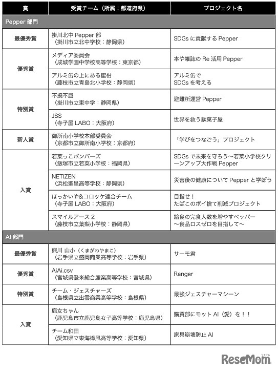 「STREAMチャレンジ2023」受賞作品一覧