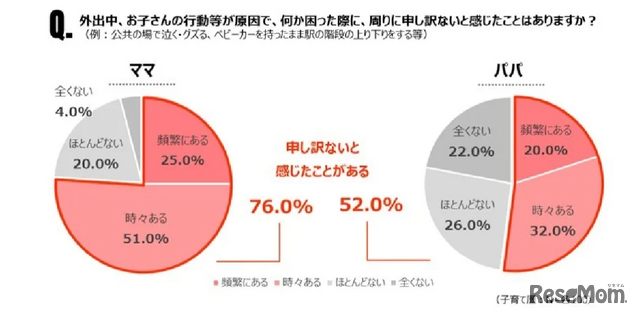 非子育て層の3人に1人「困っているパパ・ママを助けたい」