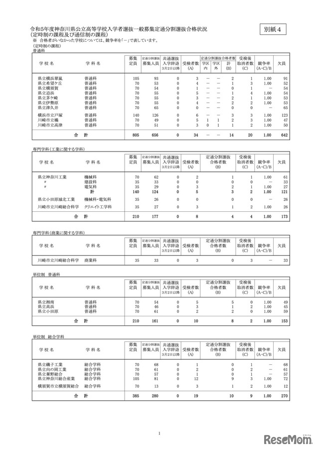 令和5年度神奈川県公立高等学校入学者選抜一般募集定通分割選抜合格状況