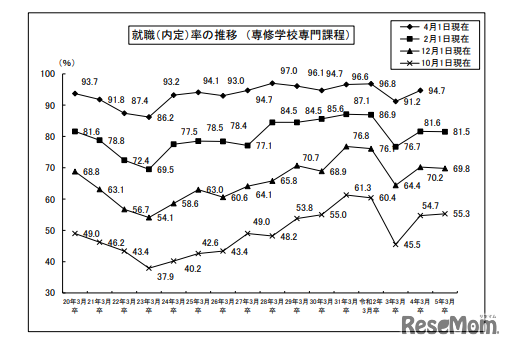 就職（内定）率の推移（専修学校専門課程）