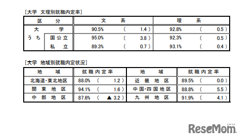 文理別就職内定率／地域別就職内定状況