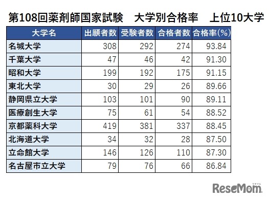 第108回薬剤師国家試験　大学別合格率　上位10大学