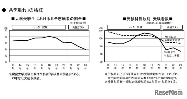 大学受験生における共テ志願者の割合、受験科目数別受験者数　(c) 2023 旺文社 教育情報センター