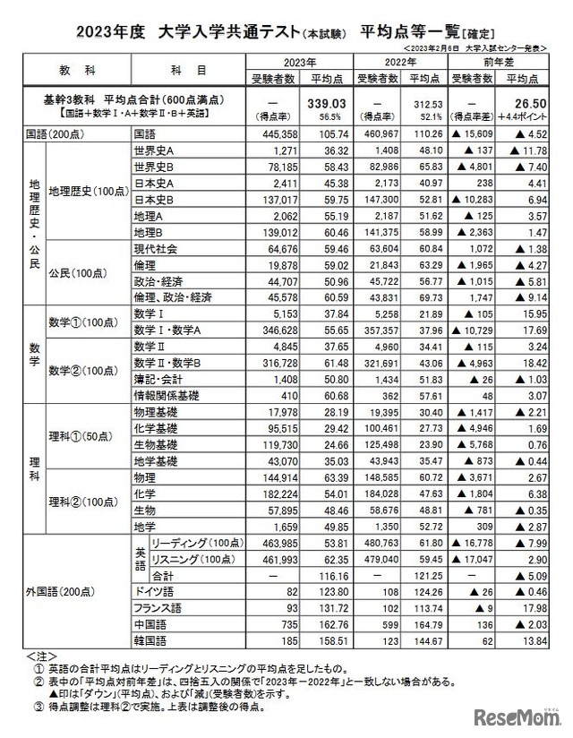 2023年度大学入学共通テスト（本試験）平均点等一覧（確定）　(c) 2023 旺文社 教育情報センター