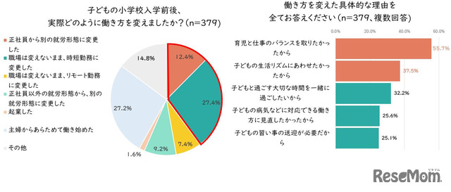 子供の小学校入学前後の働き方の変更と具体的な理由。