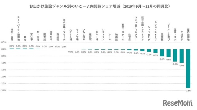 お出かけ施設ジャンル別のいこーよ内閲覧シェア増減（2019年9月～11月の同月比）