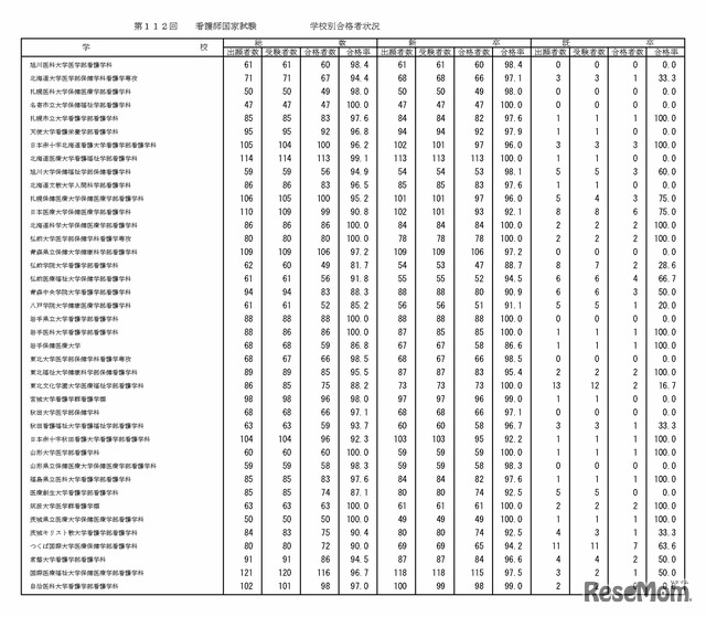 第112回看護師国家試験の学校別合格者状況