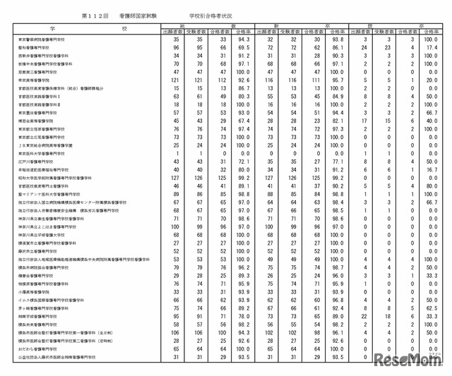 第112回看護師国家試験の学校別合格者状況