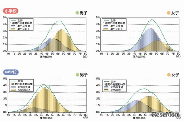 1週間の総運動時間と体力合計点との関連（2010年度）