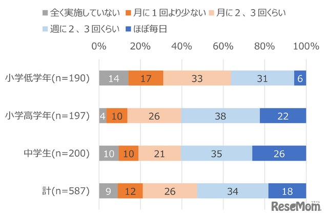 【小中学生】タブレット・パソコンを利用した授業の頻度