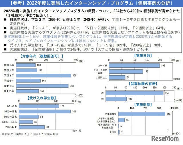 2022年度に実施したインターンシップ・プログラム（個別事例の分析）