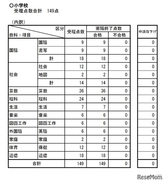 検定結果（小学校）