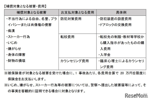 補償対象となる被害・費用