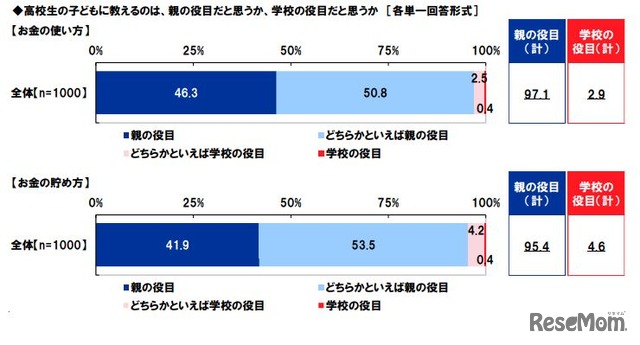 高校生の子供に教えるのは、親か学校か