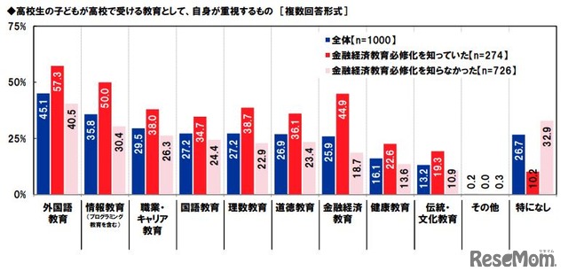 高校生の子供が高校で受ける教育として、自身が重視するもの（複数回答）