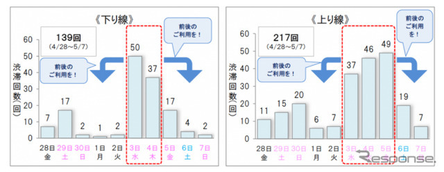 10km以上の渋滞回数