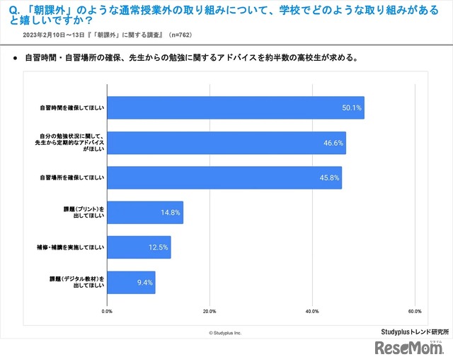 「朝課外」のような通常授業外の取り組みについて、学校でどのような取り組みがあると嬉しいですか？