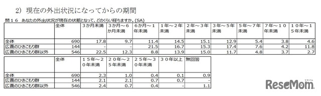 現在の外出状況になってからの期間（15～39歳）