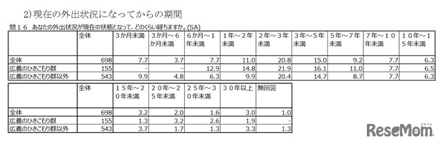 現在の外出状況になってからの期間（40～69歳）