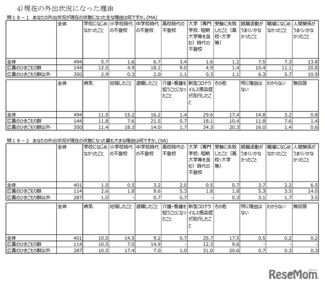 現在の外出状況になった理由（15～39歳）