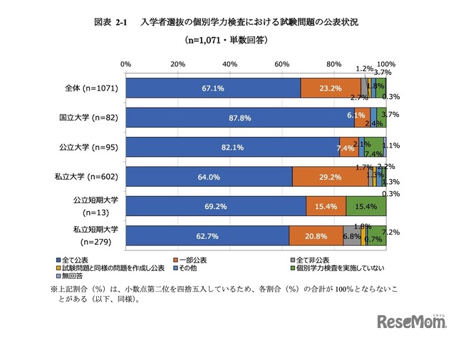 入学者選抜の個別学力検査における試験問題の公表状況