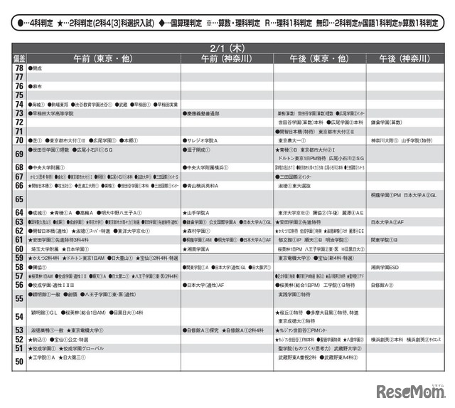 予想偏差値（男子・2月1日）
