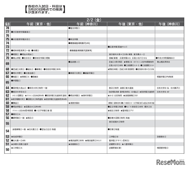 予想偏差値（男子・2月2日）