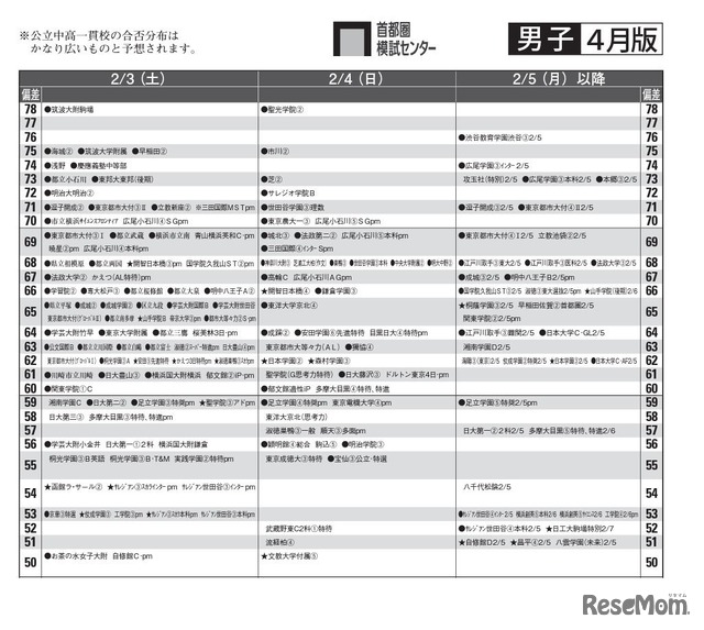 予想偏差値（男子・2月3日以降）