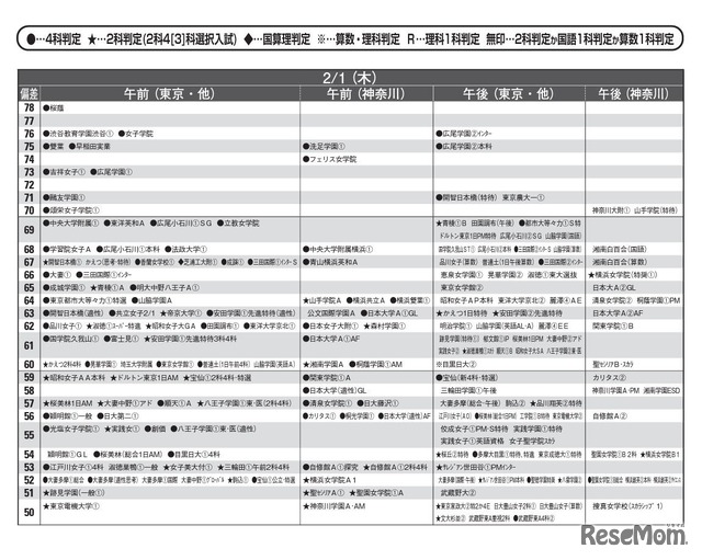 予想偏差値（女子・2月1日）