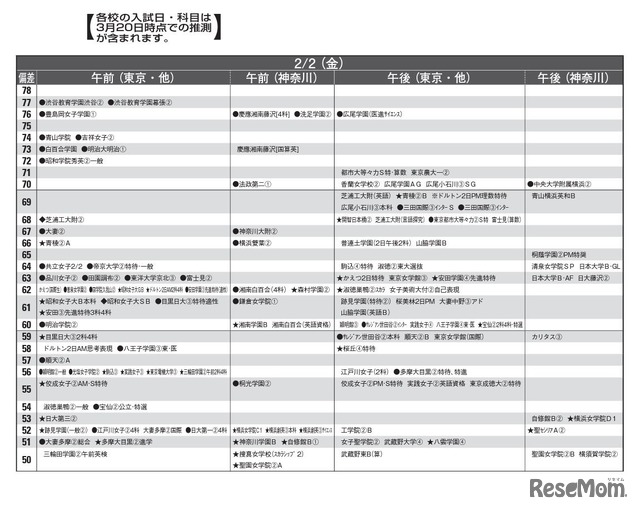 予想偏差値（女子・2月2日）