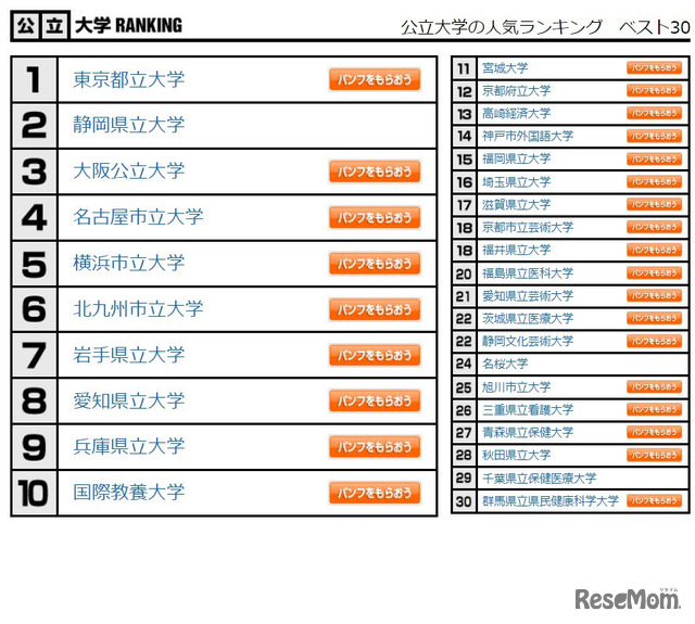 公立大学の人気ランキング　ベスト30