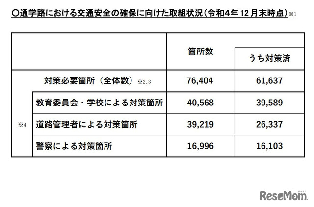 通学路における交通安全の確保に向けた取組状況（2022年12月末時点）