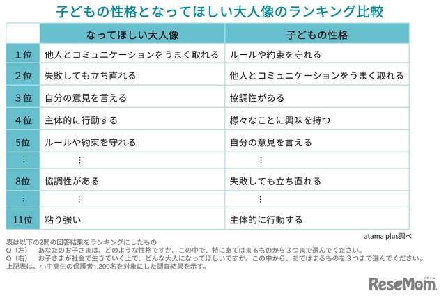 子供の性格となってほしい大人像のランキング比較