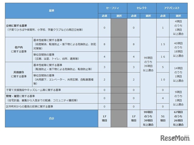 「東京こどもすくすく住宅認定制度」の認定基準（認定基準必要適合数：新築集合住宅の場合）