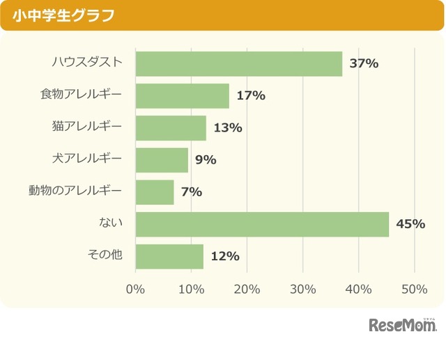 花粉症以外のアレルギーはある？